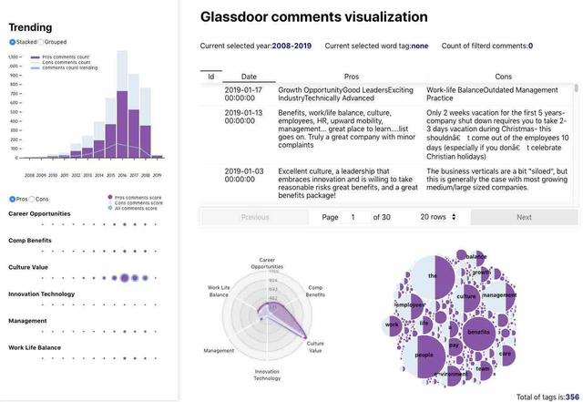 Glassdoor comments visualization